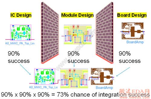 Motivation for Co-Design - Reducing risk of designing in isolation