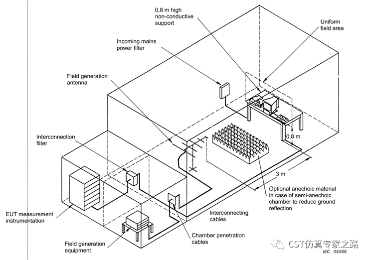 CST系統(tǒng)級RS仿真（五）- EUT測試布置建模及掃頻模式仿真