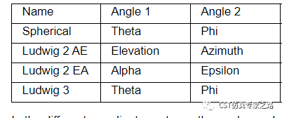 如何理解遠(yuǎn)場的坐標(biāo)、分量和極化