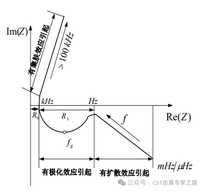 CST電動(dòng)汽車EMC仿真（八）- 動(dòng)力電池阻抗分析和高低壓耦合仿