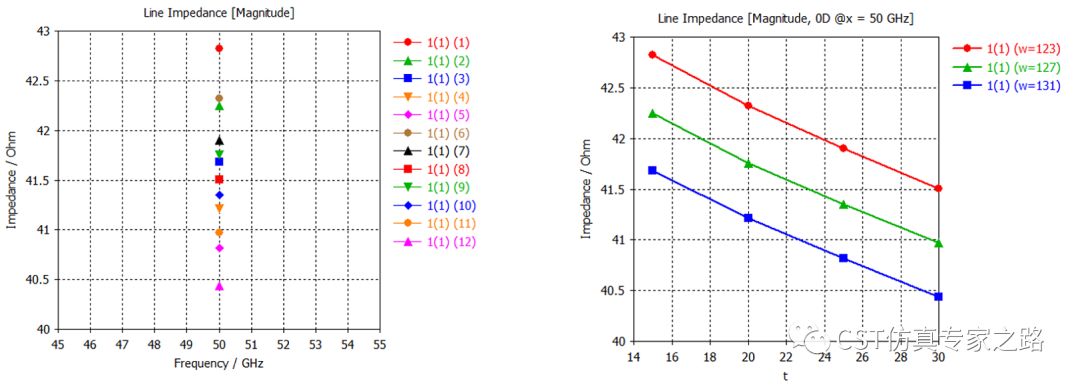CST中，如何實(shí)現(xiàn)S-parameter隨其他參數(shù)變化的1D曲線