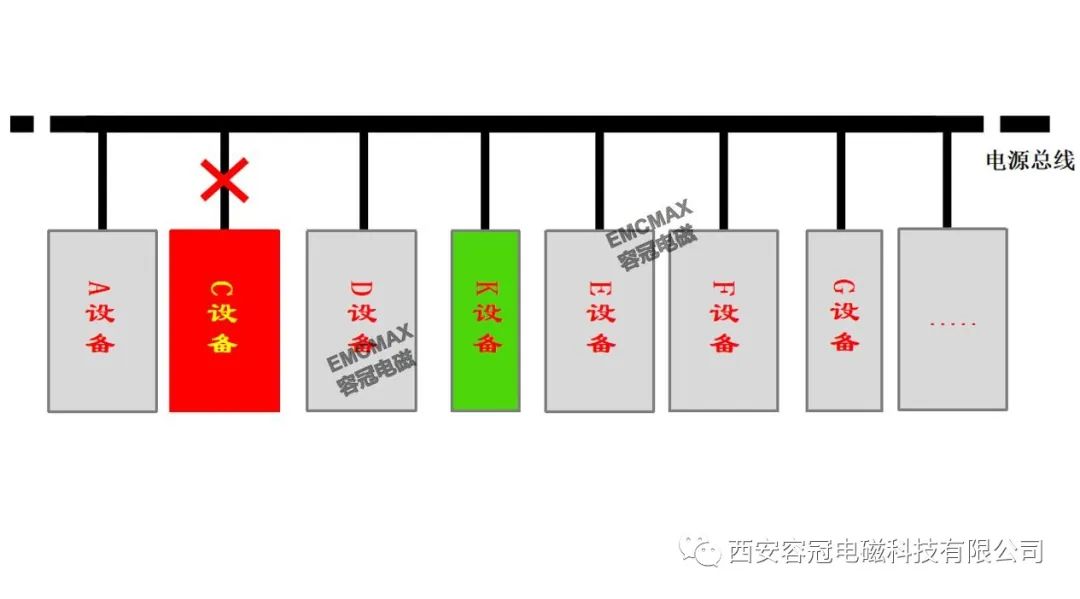 某系統(tǒng)現(xiàn)場-實驗室、系統(tǒng)-單機、單機-模塊、多線纜-單線纜輻射干