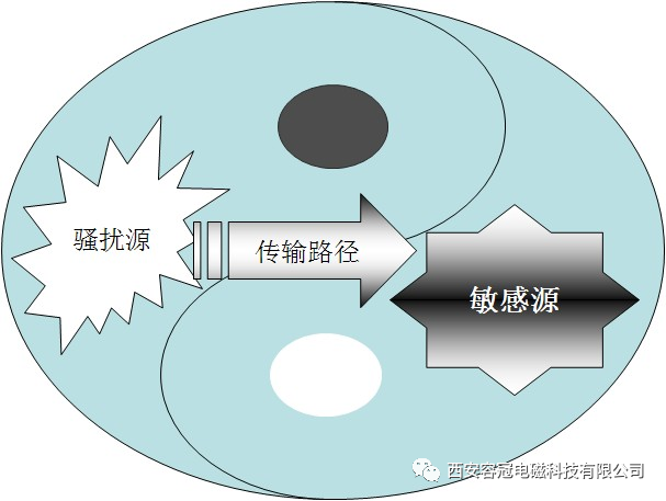 電磁兼容三要素的哲學思辨