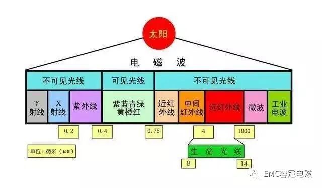 電磁波、射頻通信基礎(chǔ)知識(shí)科普，超通俗解釋！